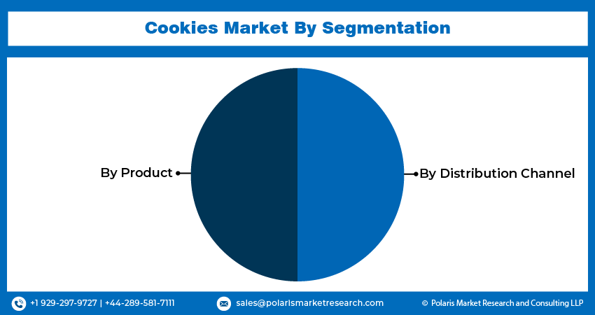Cookies Market share